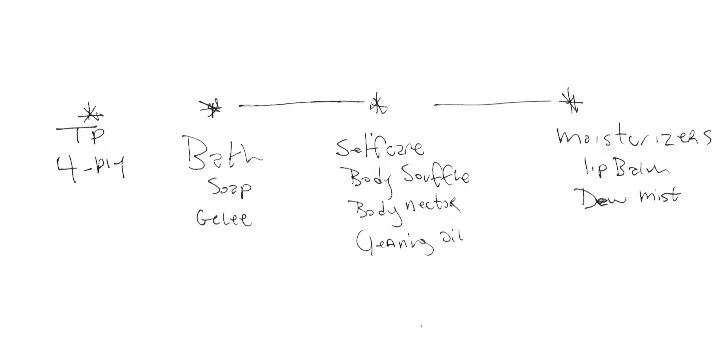 Preliminary Categorization Sketch